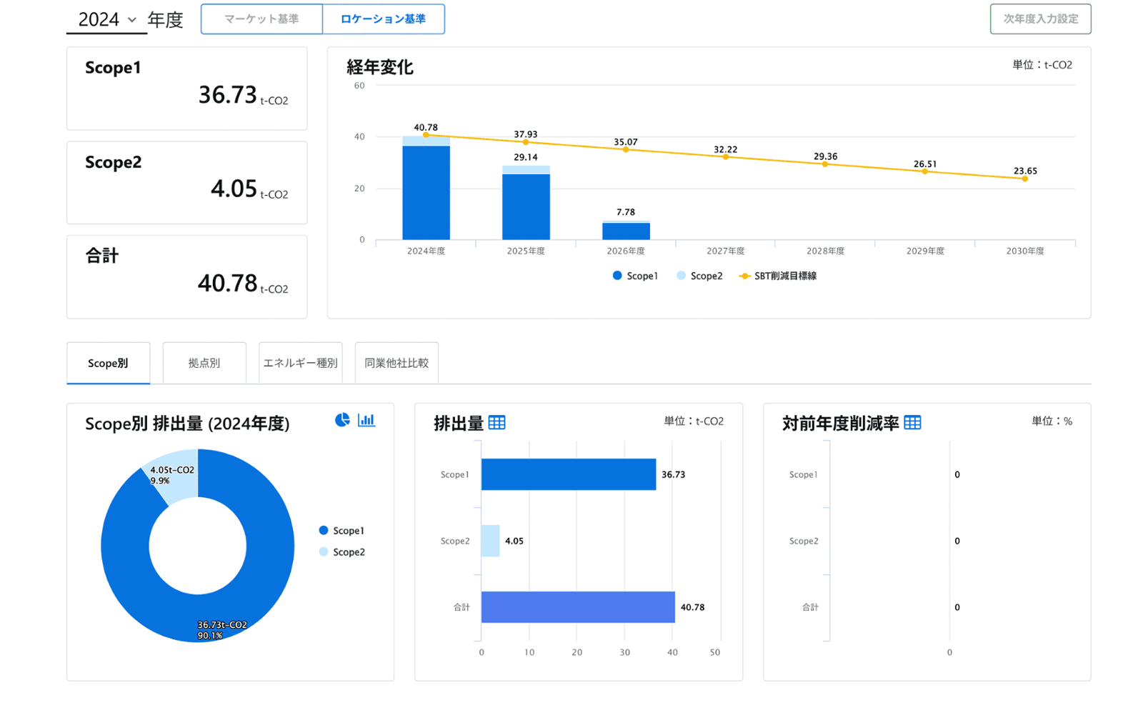 【2024年度】SBT認定にもとづく温室効果ガス削減の取り組みのご報告